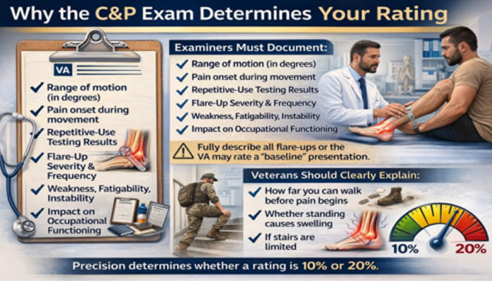 Why the C&P Exam Determines Your Rating - My Legal Opinion - My Legal Opinion Why the C&P Exam Determines Your Achilles Tendonitis VA Rating, highlighting required exam documentation like range of motion, pain onset, flare-up severity, and impact on occupational functioning, with a focus on determining a 10% or 20% disability rating.