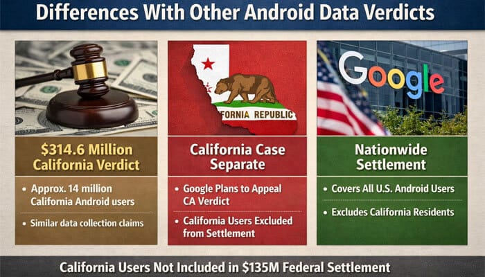 Differences With Other Android Data Verdicts - My Legal Opinion - My Legal Opinion Google Android Cellular Data Lawsuit - Comparing the 4.6 Million California Verdict with the Nationwide 5M Federal Settlement, highlighting exclusions for California users and Google's appeal plans.