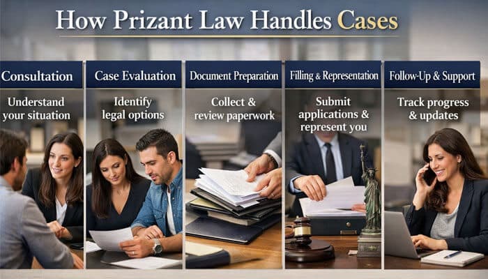 How Prizant Law Handles Cases - My Legal Opinion - My Legal Opinion Prizant Law’s step-by-step process for handling immigration cases, from consultation and case evaluation to document preparation, filing, representation, and follow-up support.