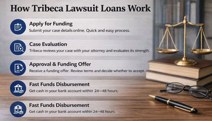 How Tribeca Lawsuit Loans Work - My Legal Opinion - My Legal Opinion The step-by-step process of applying for Tribeca Lawsuit Loans, including case evaluation, approval, and disbursement of funds.